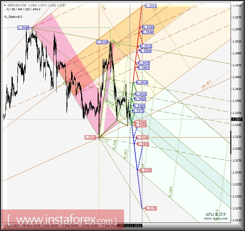 GBP/USD. Варианты развития движения 12.12 - 14.12.2017 г. Анализ APLs &amp; ZUP