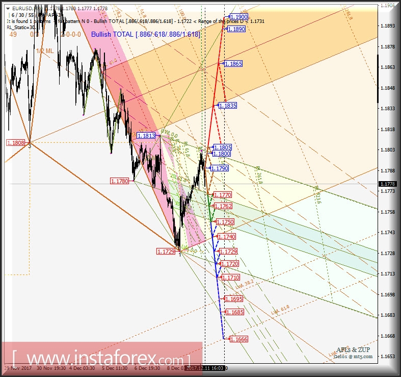 EUR/USD. Варианты развития движения 12.12 - 14.12.2017 г. Анализ APLs &amp; ZUP