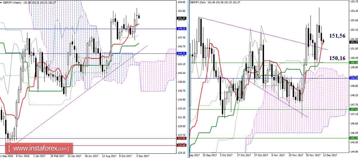 Дневной обзор GBP/JPY и EUR/JPY на 12.12.17. Индикатор Ишимоку