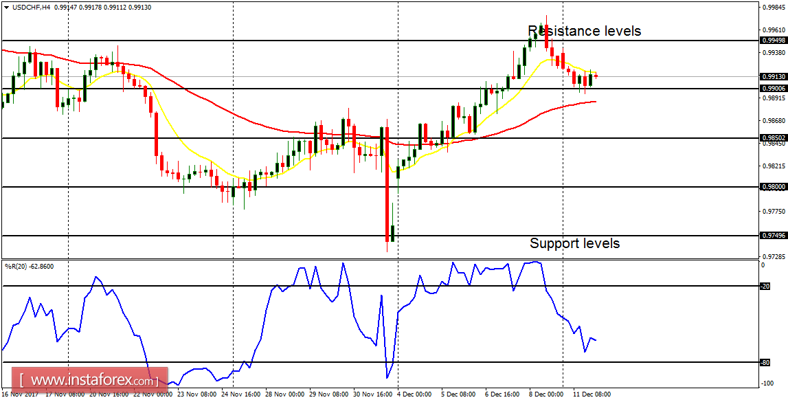Daily analysis of major pairs for December 12, 2017 