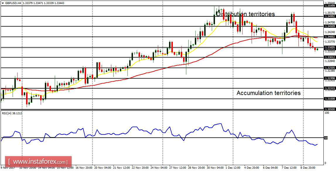 Daily analysis of major pairs for December 12, 2017 