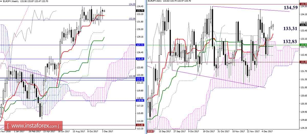 Дневной обзор GBP/JPY и EUR/JPY на 12.12.17. Индикатор Ишимоку