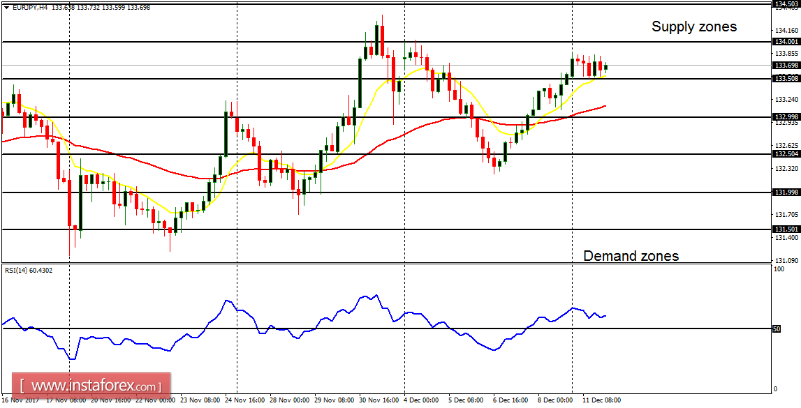 Daily analysis of major pairs for December 12, 2017 