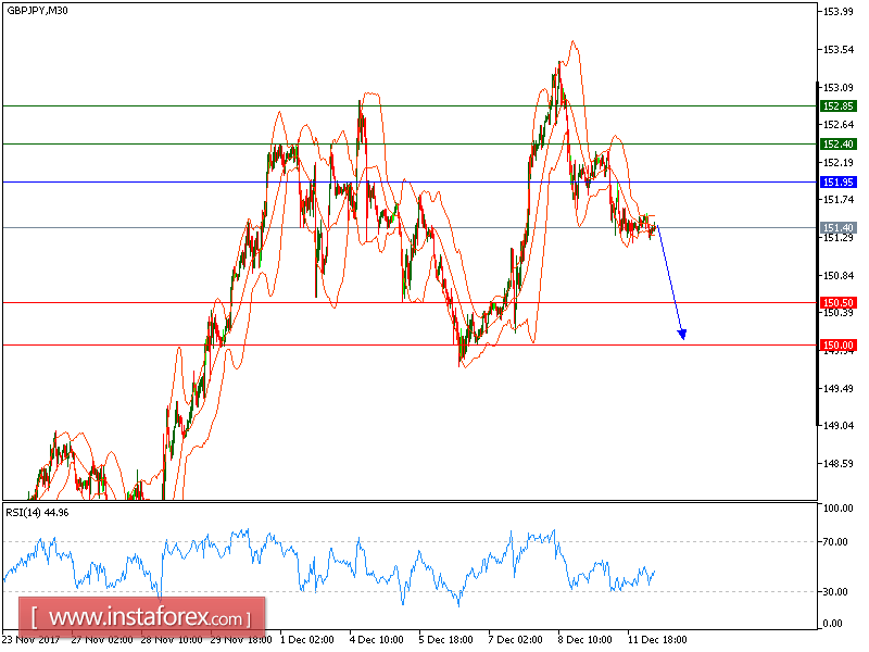 Technical analysis of GBP/JPY for December 12, 2017