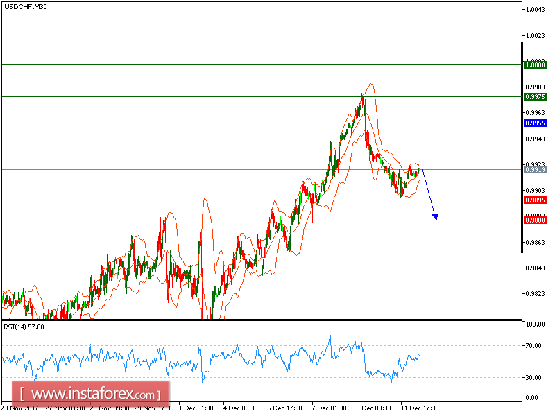 Technical analysis of USD/CHF for December 12, 2017