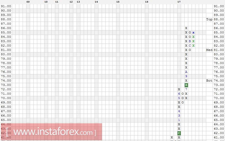 Акции компании Microsoft Corporation (MSFT). Технический анализ на 12.12.2017
