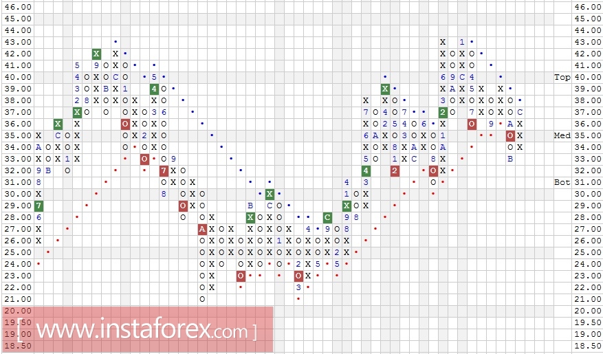 Акции компании AT&amp;T Inc. (T). Технический анализ на 12.12.2017