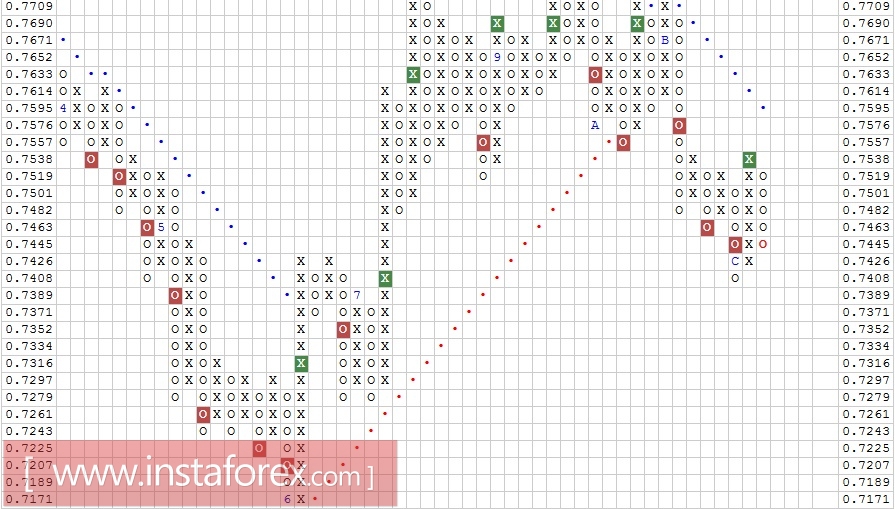 Валютная пара AUD\CHF. Технический анализ на 12.12.2017