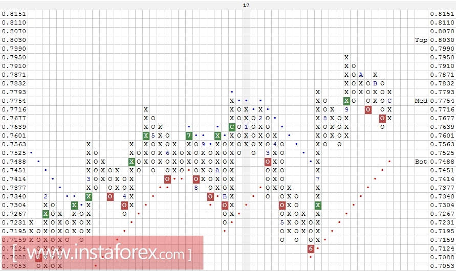 Валютная пара CAD\CHF. Технический анализ на 12.12.2017