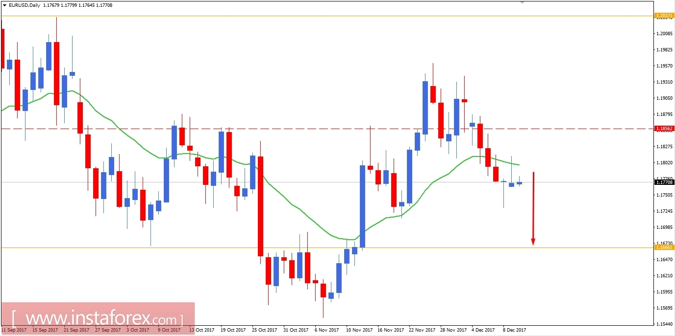 Fundamental Analysis of EUR/USD for December 12, 2017