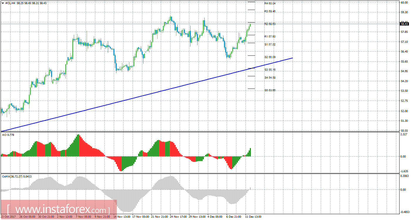Технический анализ сырой нефти за 12 декабря 2017 года