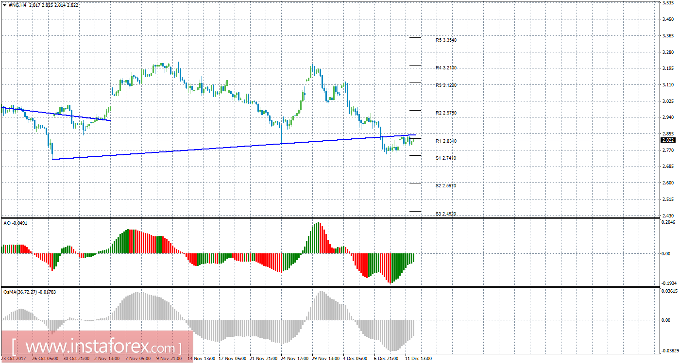 Технический анализ природного газа за 12 декабря 2017 года