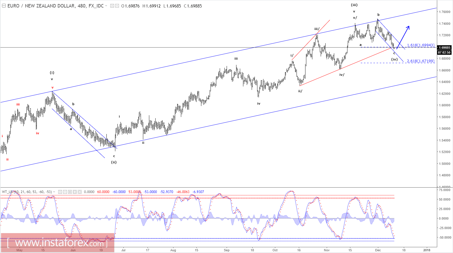 Strategi gelombang elliott forex