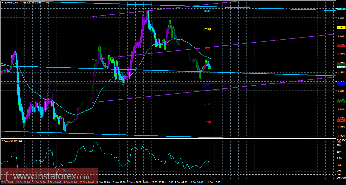 Техническая картина валютной пары EURUSD по системе &laquo;Каналы регрессии&raquo; за 12 декабря 2017 года
