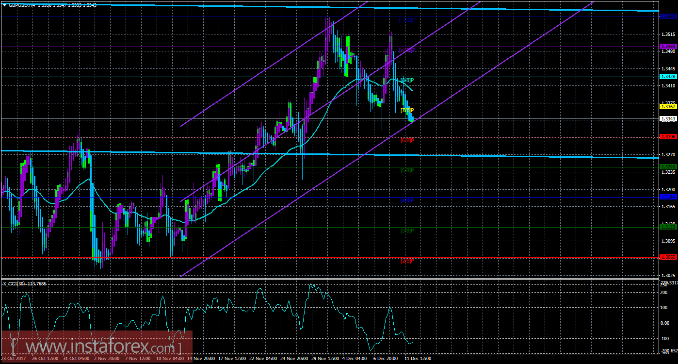 Техническая картина валютной пары GBPUSD по системе &laquo;Каналы регрессии&raquo; за 12 декабря 2017 года