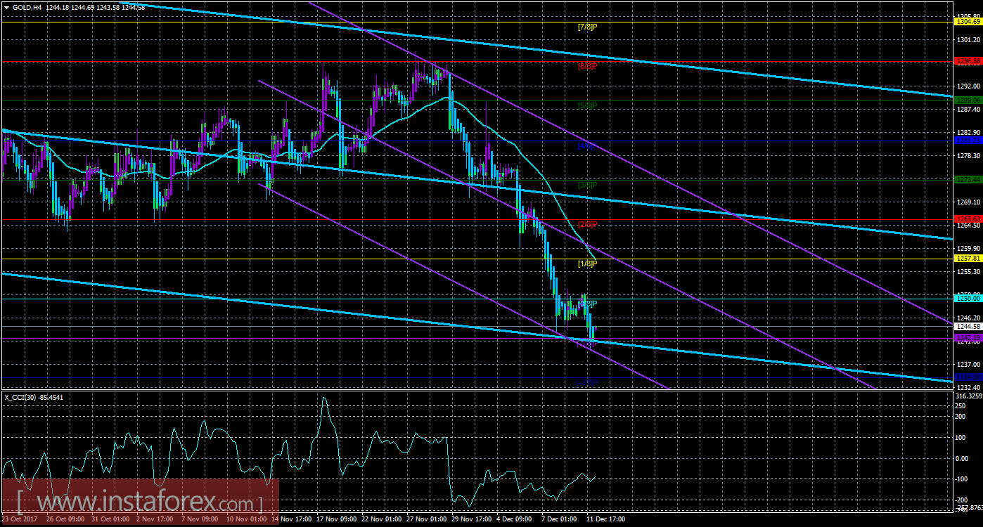 Техническая картина инструмента GOLD по системе &laquo;Каналы регрессии&raquo; за 12 декабря 2017 года