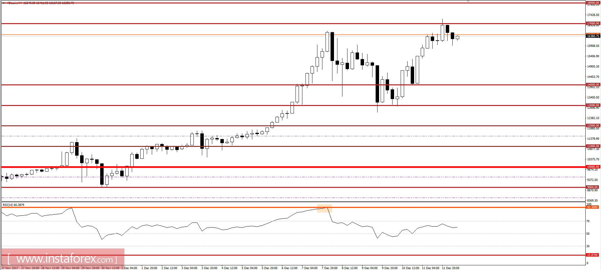 Торговые рекомендации по Bitcoin, 12 декабря 2017