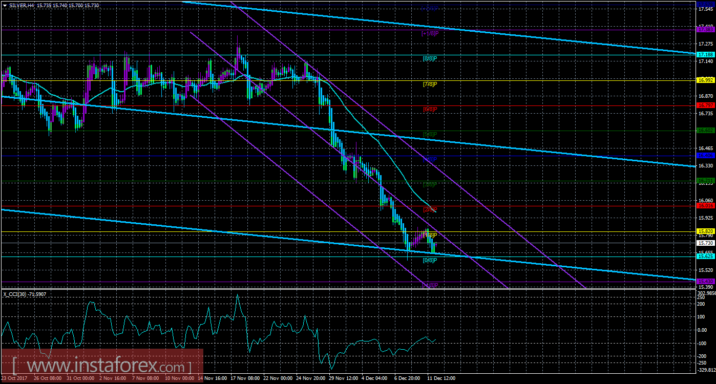 Техническая картина инструмента SILVER по системе &laquo;Каналы регрессии&raquo; за 12 декабря 2017 года