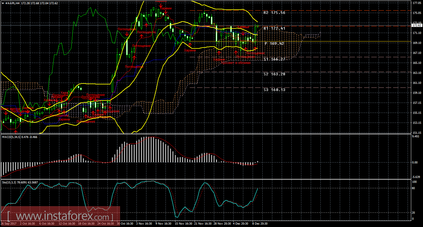 Технический и свечной анализ акций Apple на 12 декабря 2017 года