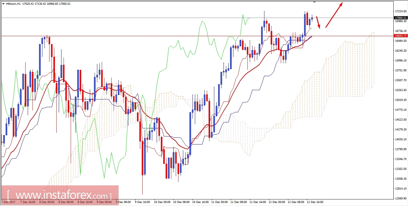 BITCOIN Analysis for December 12, 2017