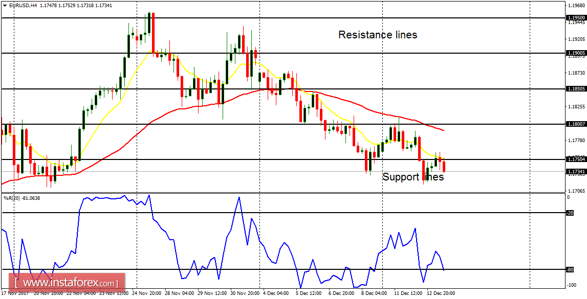 Daily analysis of major pairs for December 14, 2017 