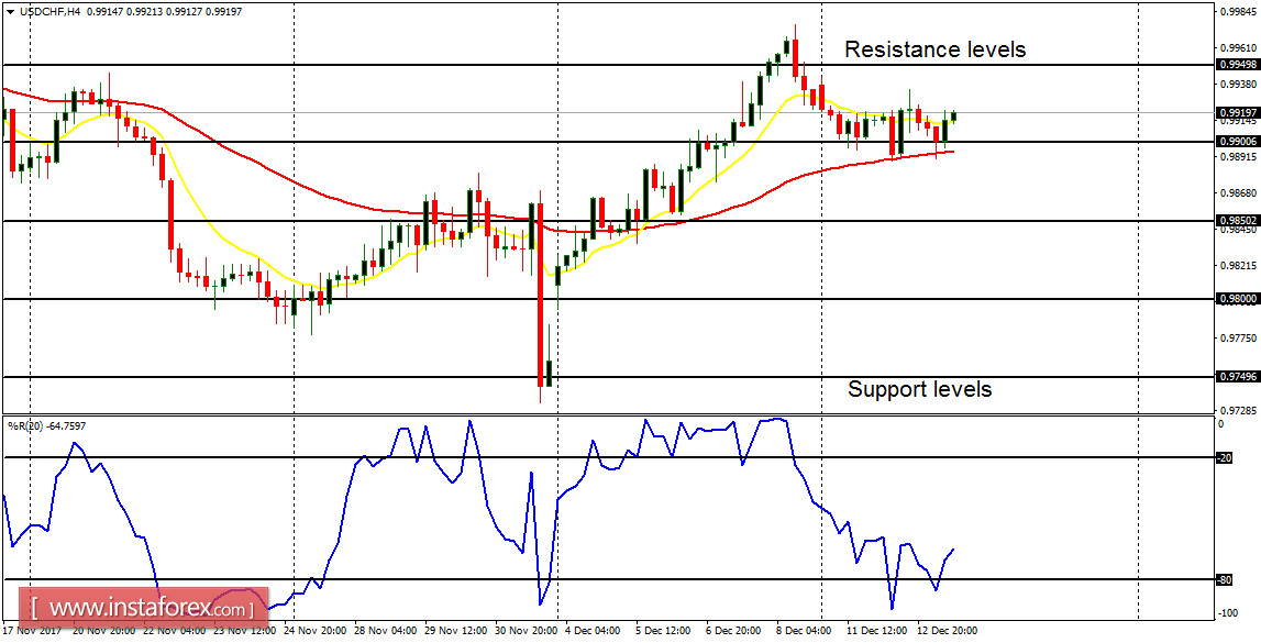 Daily analysis of major pairs for December 14, 2017 
