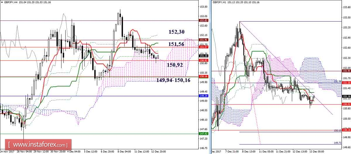 Дневной обзор GBP/JPY и EUR/JPY на 13.12.17. Индикатор Ишимоку