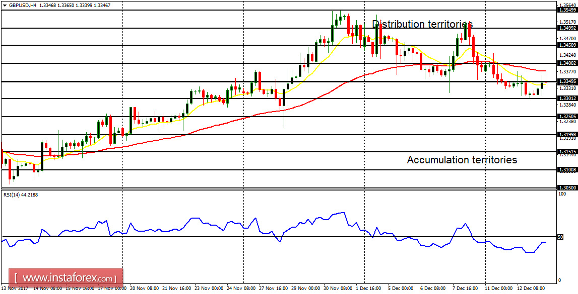Daily analysis of major pairs for December 14, 2017 
