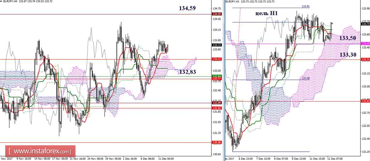 The daily review of GBP / JPY and EUR / JPY as of 13.12.17. Ichimoku Indicator