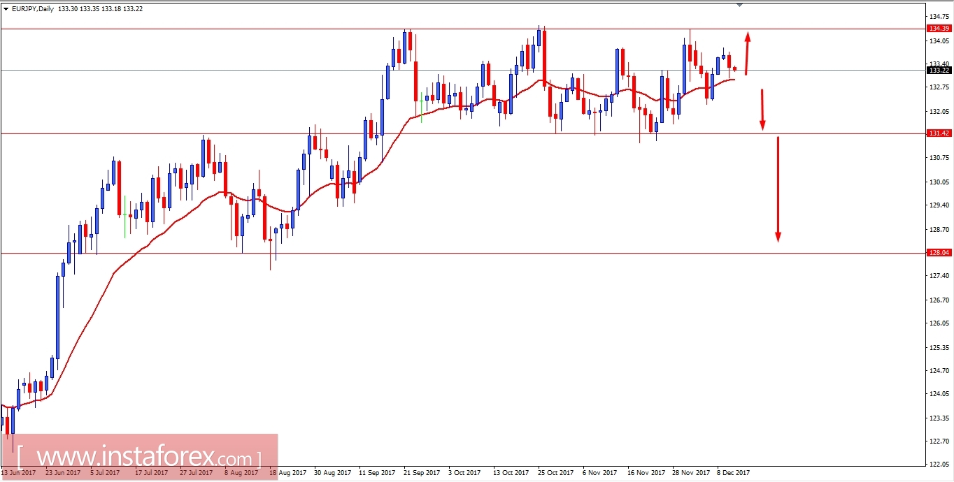 Fundamental Analysis of EUR/JPY for December 13, 2017