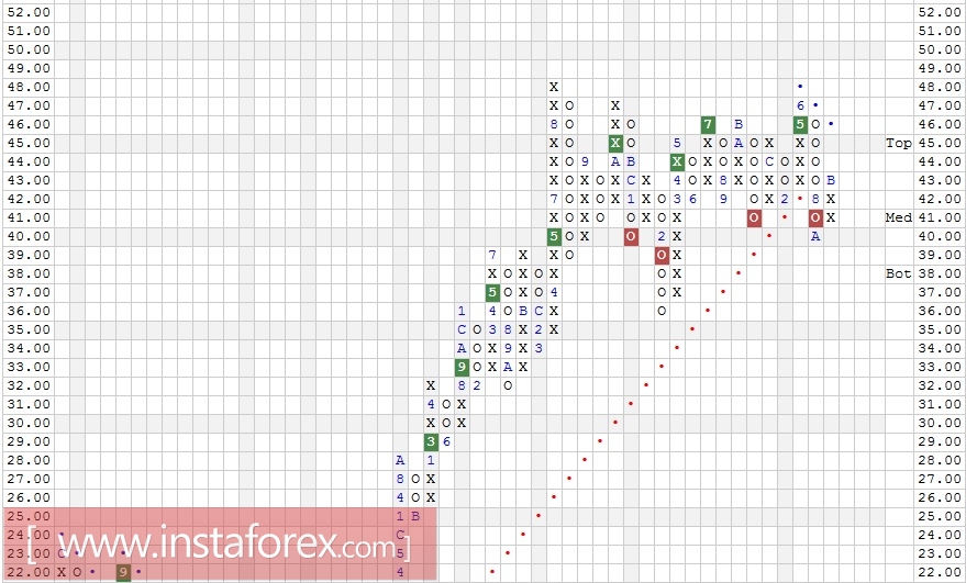 Акции компании Mondelez International Inc. (MDLZ). Технический анализ на 13.12.2017