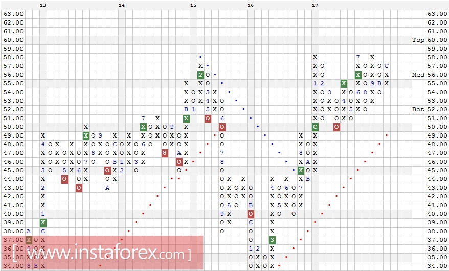 Акции компании International Paper Company (IP). Технический анализ на 13.12.2017