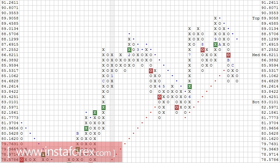 Валютная пара AUD\JPY. Технический анализ на 13.12.2017