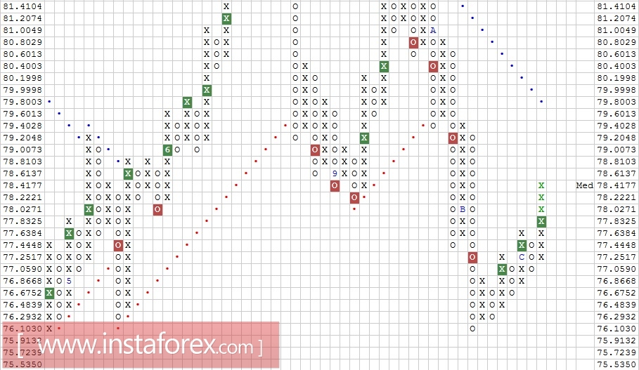 Валютная пара NZD\JPY. Технический анализ на 13.12.2017