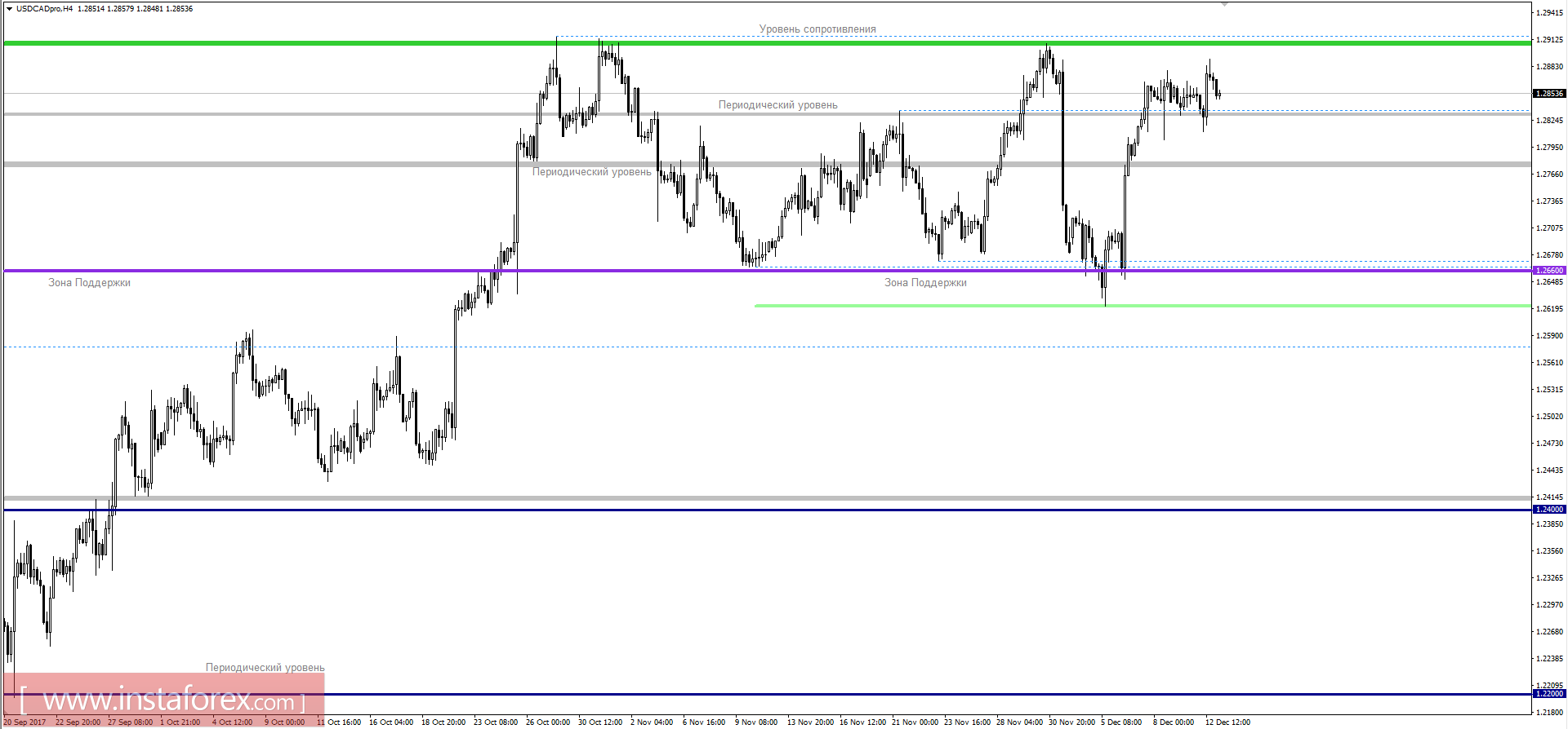 Technical analysis and trading recommendations for the USD/CAD currency pair as of December 13, 2017