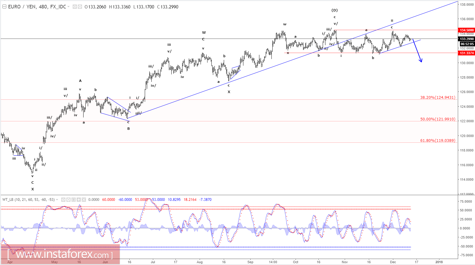 Elliott wave analysis of EUR/JPY for December 13, 2017