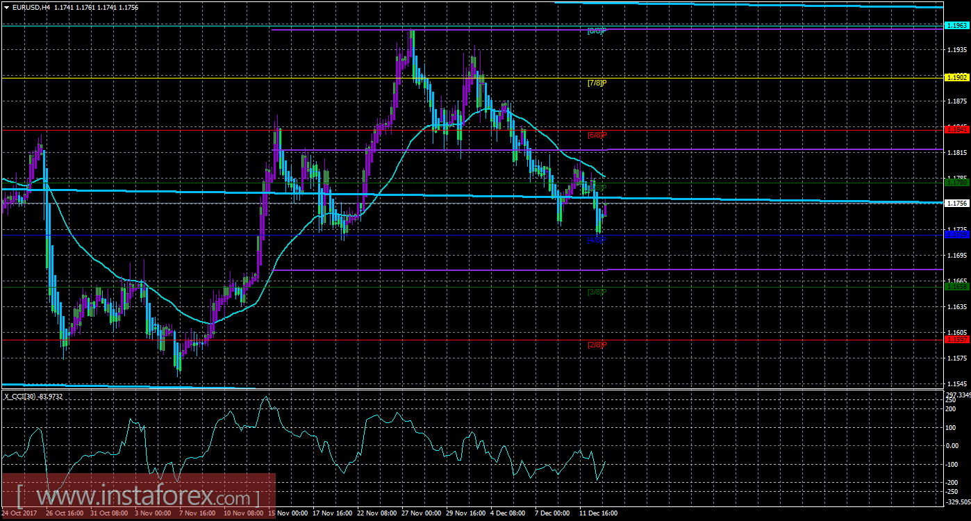 Техническая картина валютной пары EURUSD по системе «Каналы регрессии» за 13 декабря 2017 года