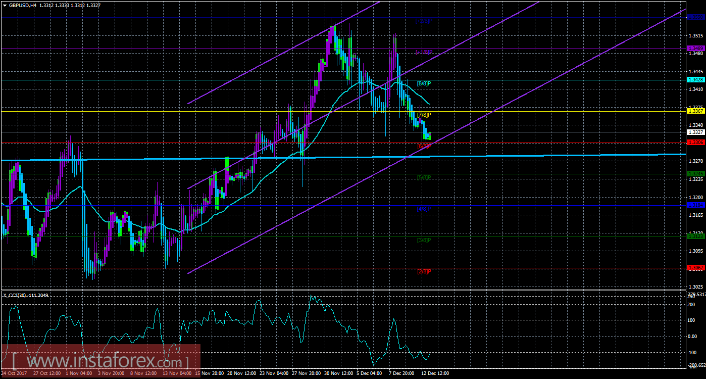 Техническая картина валютной пары GBPUSD по системе «Каналы регрессии» за 13 декабря 2017 года