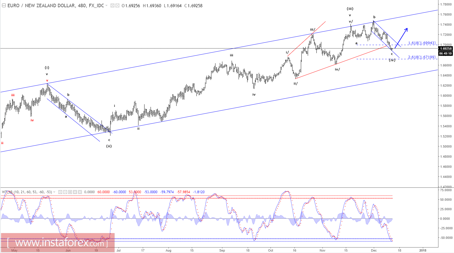 Elliott wave analysis of EUR/NZD for December 13, 2017