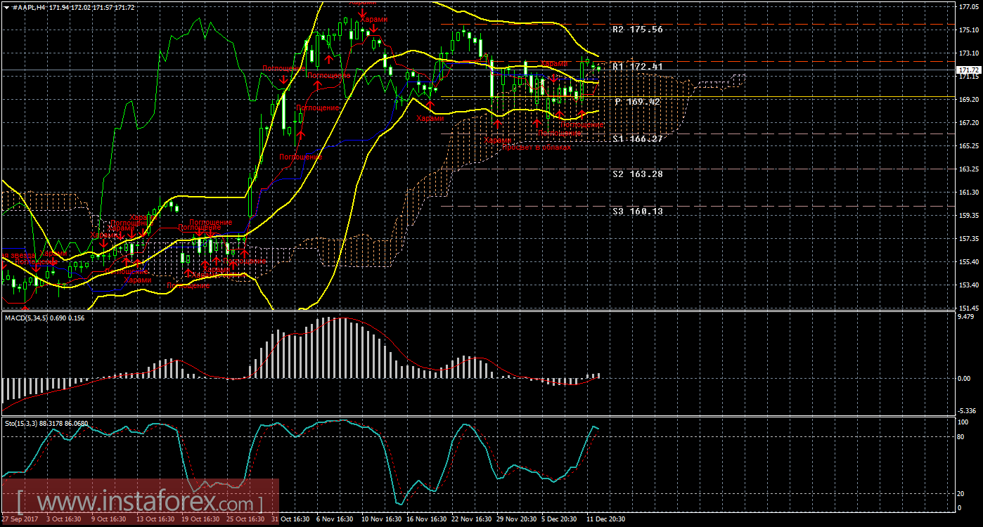 Технический и свечной анализ акций Apple на 13 декабря 2017 года