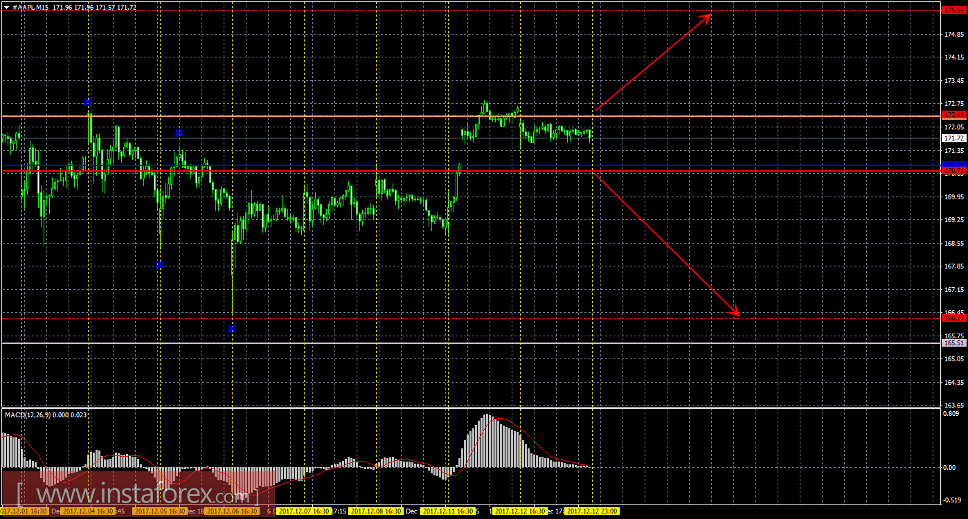 Технический и свечной анализ акций Apple на 13 декабря 2017 года