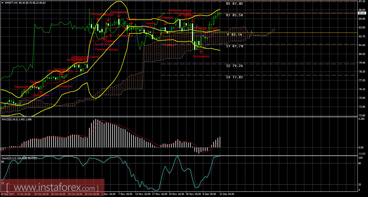 Технический и свечной анализ акций Microsoft Corporation на 13 декабря 2017 года