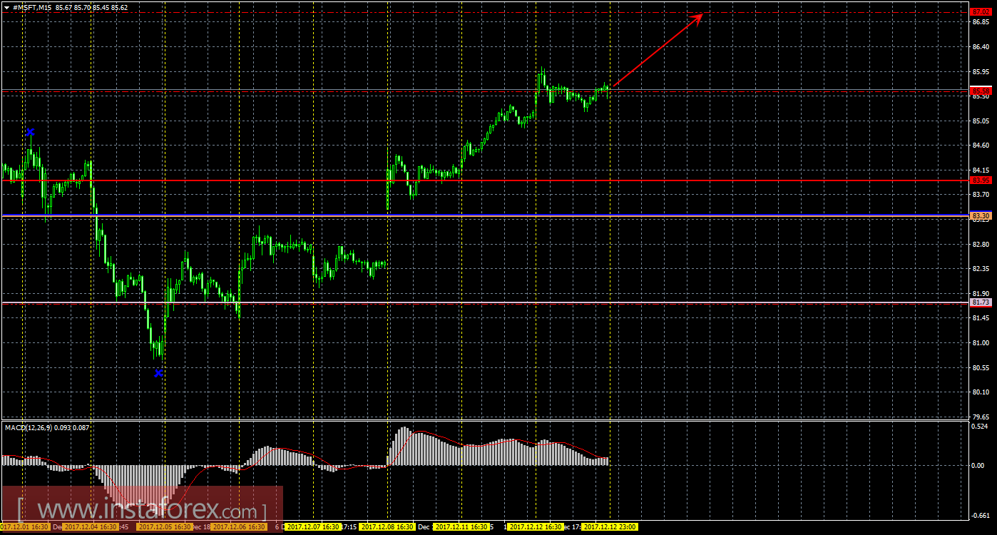 Технический и свечной анализ акций Microsoft Corporation на 13 декабря 2017 года