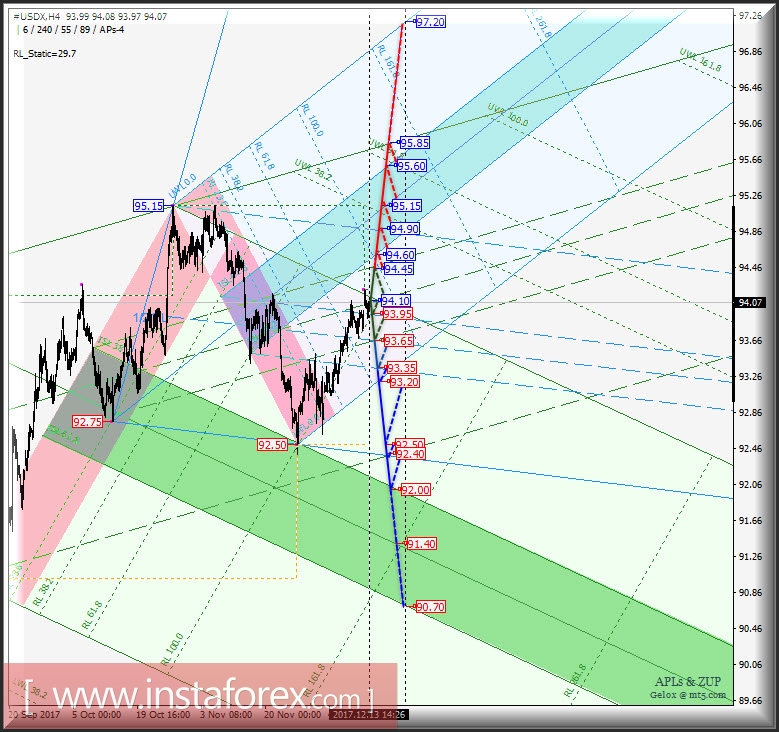#USDX h4. Перспективы развития движения с 14 декабря 2017 г. Анализ APLs &amp; ZUP