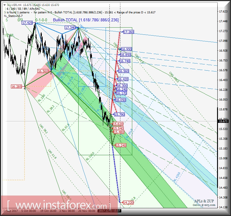 Silver Spot h4. Перспективы развития движения с 14 декабря 2017 г. Анализ APLs &amp; ZUP