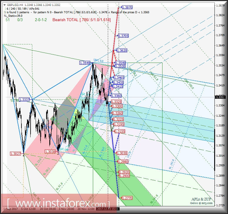 GBP/USD h4. Перспективы развития движения с 14 декабря 2017 г. Анализ APLs &amp; ZUP