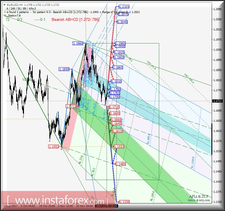 EUR/USD h4. Перспективы развития движения с 14 декабря 2017 г. Анализ APLs &amp; ZUP
