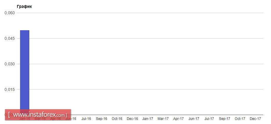 ЕЦБ оставляет ставки и экономический прогноз без изменений