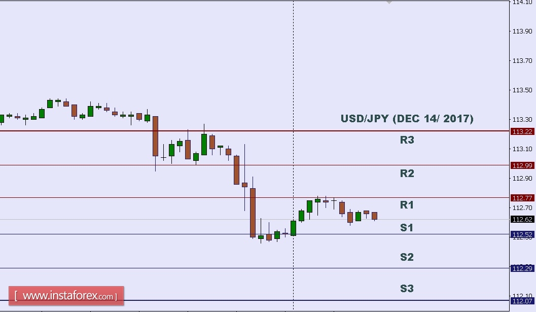 Technical analysis of USD/JPY for Dec 14, 2017