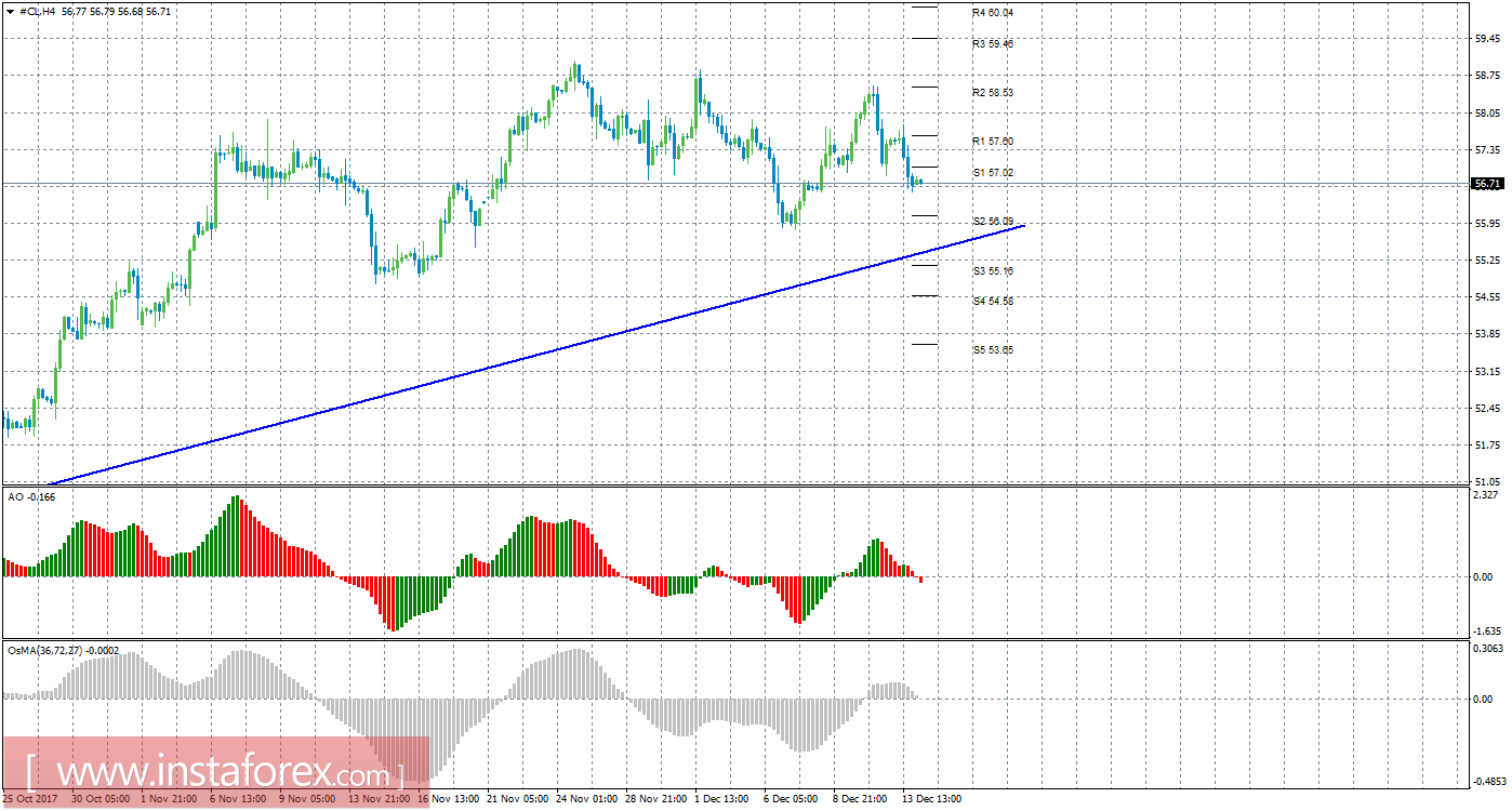 Технический анализ сырой нефти за 14 декабря 2017 года